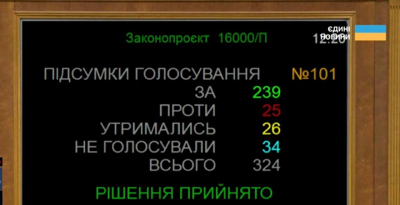 הראדה אימצה את תקציב המדינה לשנת 2027 בקריאה ראשונה 239 סגנים של אנשים הצביעו בעד. במיוחד תמכו צירים בתיקון…