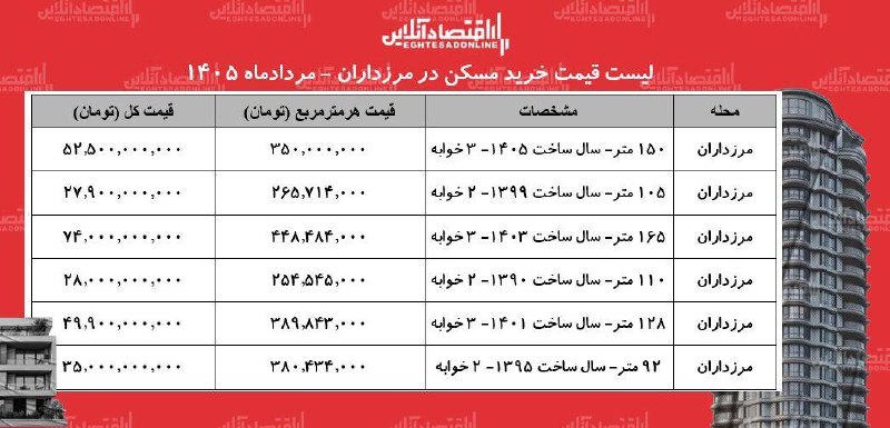 خبرگزاری خبرآنلاین: 🏠 قیمت خرید مسکن در مرزداران تهران | مردادماه ۱۴۰۵khabaronline.ir/xqfg9@KhabarOnline_ir | khabaronline.ir