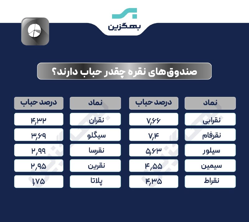 هم افزایان بورس تهران: 🔍آپدیت حباب صندوقهای نقره