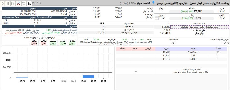 بورس۲۴ | Bourse24: قدرت تقاضای حقیقی برای #سپ که دقایقی قبل پس از افشای اطلاعات بااهمیت ب به تالار شیشه ای بازگشته، بیش از 5 برابر عرضه هاس