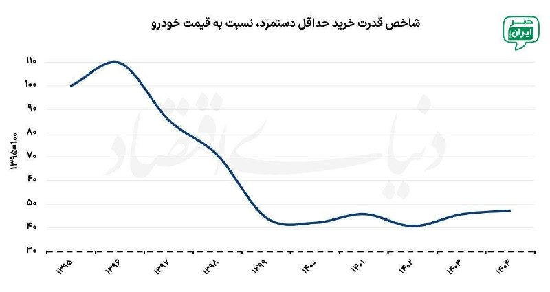 اخبار اصفهان: ♦️کاهش خرید خودرو و لوازم خانگی؛ مردم احساس عقبگرد میکنند🔹 بررسی آمارها نشان میدهد خرید خودرو و لوازم خانگی توسط خانو