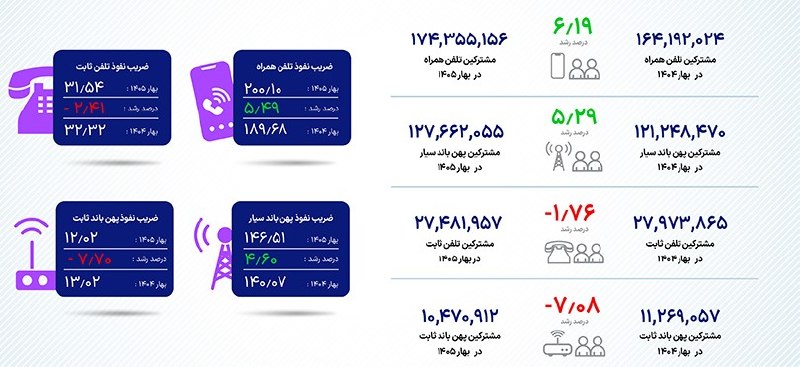 Peivast | پیوست: 🔺مشترکان اینترنت ثابت به سمت اینترنت همراه می‌روند🔹آمارهای فصلی سازمان تنظیم مقررات و ارتباطات رادیویی همچنان از کاهش تع
