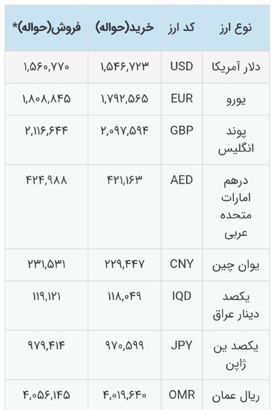قیمت ارز، طلا و خودرو: دلار حواله به 156 تومان رسید!😉 @arz_talaaa