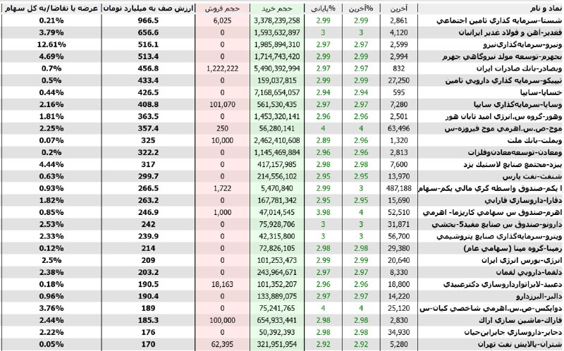 شناسایی تحرکات: 🔹 بیشترین ارزش صفوف خریدبرای خرید 12.6% از کل سهام شرکت ونیرو تقاضا در صف خرید قرار گرفته است.