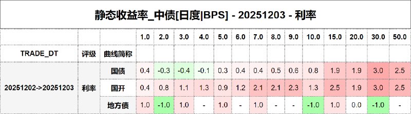 #静态收益率_中债 20251203