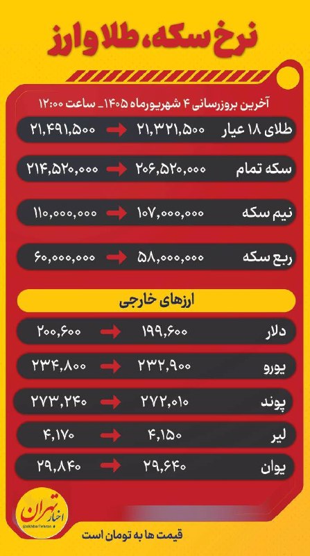 اخبار تهران: قیمت روزانه طلا و ارز‼️آخرین تغییرات قیمتها در اینفوگرافی امروز🔸 قیمت طلا، سکه و ارزهای خارجی بهروزرسانی شد و آماده مش