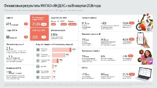 vc: Выручка Яндекса за Q3 2026 составила 411 млрд руб., скорректированная прибыль – 46 млрд руб.– Выручка за Q3 составила 411 млрд руб. (+12%), 9 мес. – 1,17 трлн руб. (+16%)– Показатель скорр. EBITDA за квартал вырос на 12%, до 88 млрд руб.– Скорр. чистая