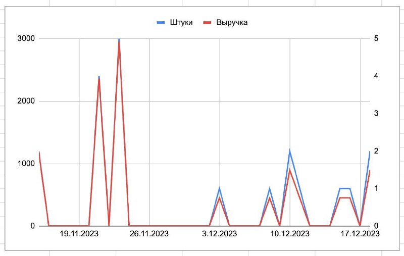 Первый отзыв от независимого покупателя! Причём, бонусы за отзыв выдаются только маленькому размеру браслета, поэтому отзыв действительно честный.То, что ремешок расстегнут – особенность. Она показывает, что ремешки можно менять. А также позволяет браслету плоско помещаться в пакете. Друг подсказал идею сделать вырез внизу браслета под креплением, чтобы ремешок мог легко складываться, но пока что это на этапе задумки.Также сделал небольшой график всех продаж. После пика покупок от друзей и небольшого затишья, кажется, продажи начинают стабилизироваться. Реклама всё ещё не запущена, так как все деньги в другом товаре.В планах заказать ещё 300 ремешков, черных и синих, затем 300 деталей и в этот раз отвести на склад Озона, включив рекламу.Первый отзыв от независимого покупателя! Причём, бонусы за отзыв выдаются только маленькому размеру браслета, поэтому отзыв действительно честный.То, что ремешок расстегнут – особенность. Она показывает, что ремешки можно менять. А также позволяет браслету плоско помещаться в пакете. Друг подсказал идею сделать вырез внизу браслета под креплением, чтобы ремешок мог легко складываться, но пока что это на этапе задумки.Также сделал небольшой график всех продаж. После пика покупок от друзей и небольшого затишья, кажется, продажи начинают стабилизироваться. Реклама всё ещё не запущена, так как все деньги в другом товаре.В планах заказать ещё 300 ремешков, черных и синих, затем 300 деталей и в этот раз отвести на склад Озона, включив рекламу.