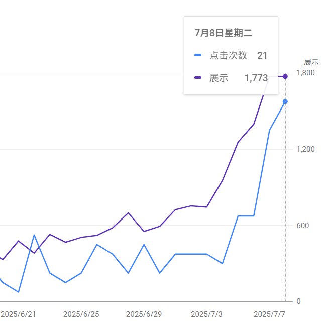 第一个网站上线2个月之后终于开单了，也算是实现了从无到有5月份上线，因为第一个站就做了自己的品牌，没有涉及任何热词或者热点，所以上线后虽然有几百个注册但整体流量很低还好产品定位比较泛，6月份开始尝试上各种带关键词的工具内页，但是上了几天发现手动上内页效率实在太低了，于是又花了点时间做了一套上内页的工具，只要输入关键词就可以一键完成内页内容、封面、工具的构建，从此大幅减轻了工作量，即使后面做其他的新站也不影响老站上内页了虽然有了工具但上内页也不贪多，每天只上3-5个，然后关注GSC 如果看到有页面拿到曝光但是点击率低的就进一步优化TDH