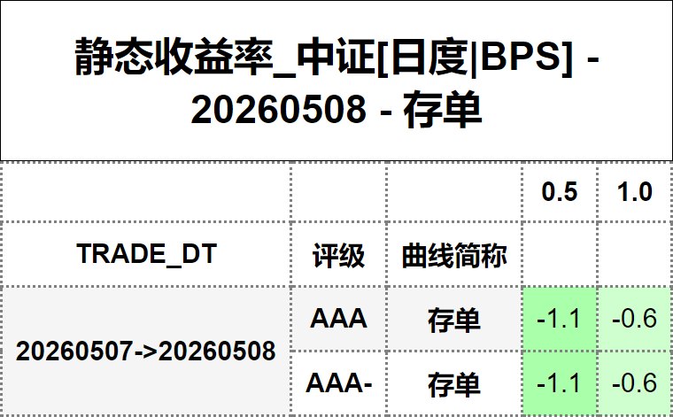 #静态收益率_中证 20260508