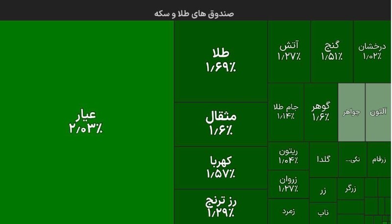 تجارت نیوز: 🔻گزارش ۳۰ دقیقهای مبادلات صندوقهای طلا و نقره▪️با گذشت ۳۰ دقیقه از آغاز مبادلات صندوقهای طلا و نقره، تمامی صندوقهای