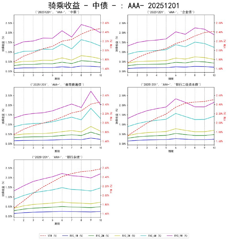 #骑乘收益 - 中债 - 20251201