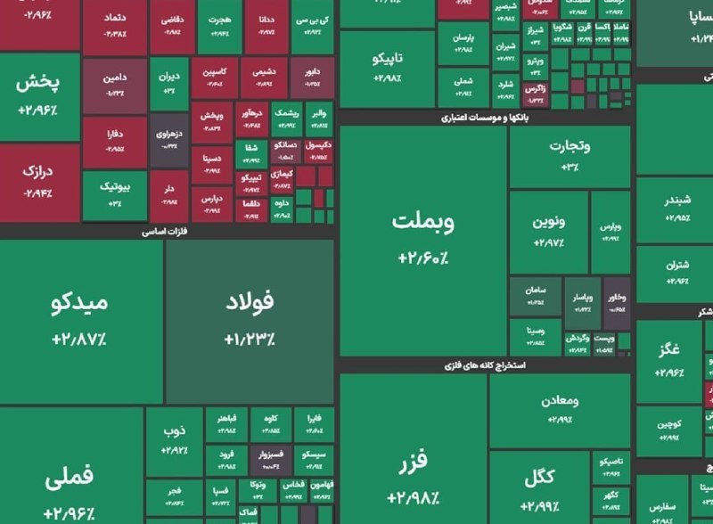 کانال بهشهر: 🔺رشد ۱۲۳ هزار واحدی شاخص کل بورس🔹در جریان معاملات امروز شاخص کل بورس با رشد ۱۲۳ هزار و ۹۲۱ واحد در سطح ۶ میلیون و ۲۲۳ هز
