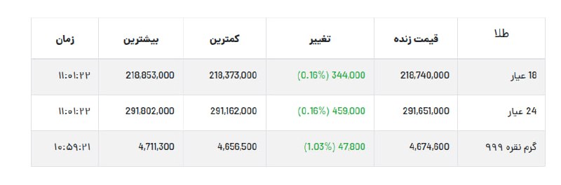 پایگاه خبری الف: 📷قیمت طلا، سکه و ارز آزاد؛ امروز دوشنبه ۹ شهریور ۱۴۰۵🔹طلا ۱۸ عیار ۲۱۸۷۴۰۰۰ تومان 🔹سکه ۲۲۱۰۱۰۰۰۰ تومان🔹دلار ۲۰۷۵۲۰ تومانh