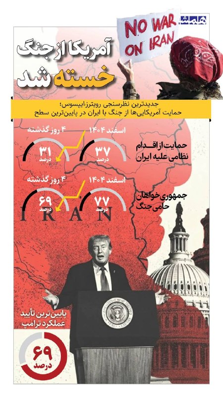 همشهری لرستان: 📊جدیدترین نظرسنجی رویترز-ایپسوس نشان می‌دهد که حمایت آمریکایی‌ها از جنگ با ایران در پایین‌ترین سطح قرار دارد@hamshahri_i