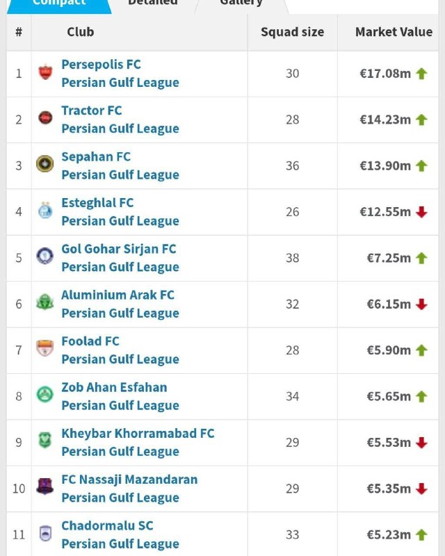 آنتی لنگی🔥: 🤩 پرسپولیس بعد از جذب دانیال ایری گرون ترین تیم ایران در سایت ترنسفرمارکت شد! - استقلال با ۱۲/۵۵ میلیون یورو، چهارمین تی