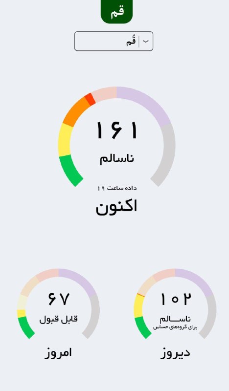 هواشناسی و اقلیم استان قم: 🔴 کیفیت هوای قم هم اکنون با شاخص عددی ۱۶۱ در وضعیت ناسالم قرار دارد.☀️ @Qom_weather