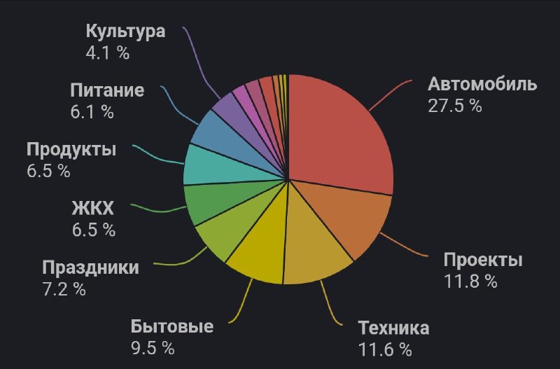 Структура расходов и доходов за январь. Как и планировал, снизил расходы на питание в этом месяце. Январь получился не таким активным из-за болезни и некоторого объема работ по университету. Зато появилось много непредвиденных трат: ремонт автомобиля, ремонт смартфона, обновление гаджета для дома. Из-за этого траты вышли за разумные пределы. Благо, в этом месяце проекты занимают менее 12% от общего бюджета. Из аномального можно выделить праздники. Это подарки близким. В остальном всё в пределах нормы.Анализируя доходы, видно, что по-прежнему зарплата составляет около 75% доходов. Здесь также особо без изменений. Надеюсь, в следующих месяцах доля проектов (платёжный браслет) станет больше и составит хотя бы 5%. Добиться этого планирую с помощью рекламы.В этом месяце траты составили 82% от доходов, что выше целевого в 50%. Если бы не срочные и необходимые траты на автомобиль и смартфон, показатель был бы 56%, а без бытовой техники – 49%.Структура расходов и доходов за январь. Как и планировал, снизил расходы на питание в этом месяце. Январь получился не таким активным из-за болезни и некоторого объема работ по университету. Зато появилось много непредвиденных трат: ремонт автомобиля, ремонт смартфона, обновление гаджета для дома. Из-за этого траты вышли за разумные пределы. Благо, в этом месяце проекты занимают менее 12% от общего бюджета. Из аномального можно выделить праздники. Это подарки близким. В остальном всё в пределах нормы.Анализируя доходы, видно, что по-прежнему зарплата составляет около 75% доходов. Здесь также особо без изменений. Надеюсь, в следующих месяцах доля проектов (платёжный браслет) станет больше и составит хотя бы 5%. Добиться этого планирую с помощью рекламы.В этом месяце траты составили 82% от доходов, что выше целевого в 50%. Если бы не срочные и необходимые траты на автомобиль и смартфон, показатель был бы 56%, а без бытовой техники – 49%.