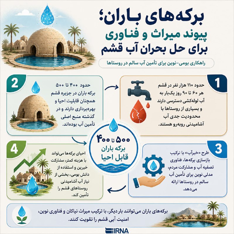 IRNA info Barke Baran, שילוב של טכנולוגיה ומבנים מקומיים לאספקת מים קשם