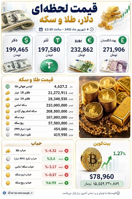 رادیو اقتصاد💯: 🔴قیمت طلا و سکه هم اکنون @radioegtesad💰قیمت لحظهای دلار، طلا، سکه و بیتکوین ⏰️ 4 شهریور ماه 1405 - ساعت 12:10 @radioeg