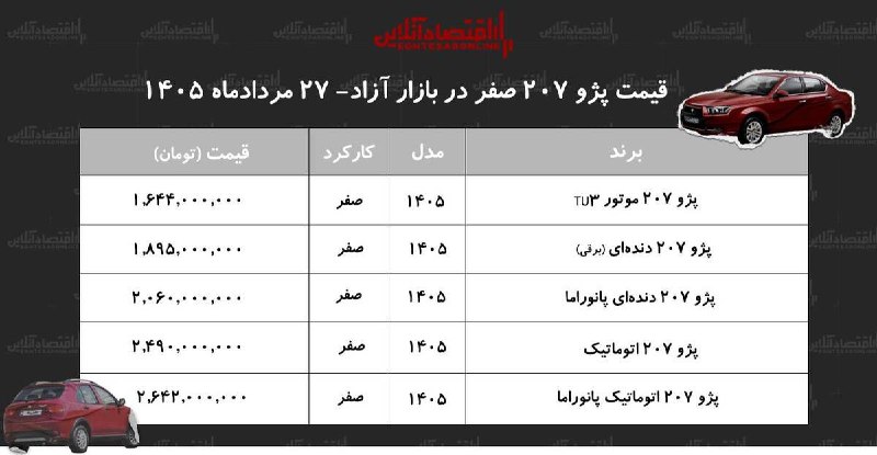 اقتصاد آنلاین: گزارش اقتصادآنلاین از بازار خودرو:📌پژو ۲۰۷ در مدار گرانی| قیمت پژو ۲۰۷ اوج گرفتبرای خواندن این گزارش کلیک کنید@eghtesado