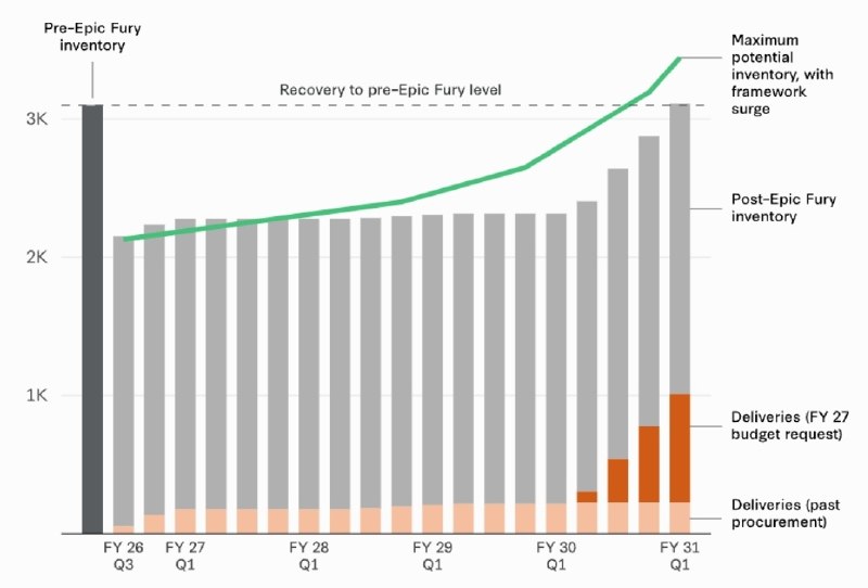 Praetorio: مهمترین سلاح تهاجمی نیرو دریایی آمریکا صحبتی که مدیر شرکت RTX در وصف کروز خانواده TOMAHAWK در مراسم قرارداد 7 ساله به ا