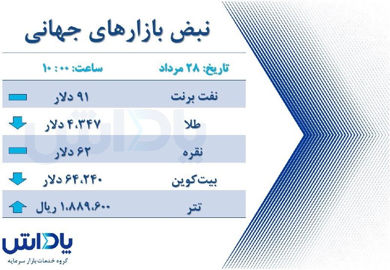گروه خدمات بازار سرمایه پاداش: ۲۸ مرداد - ساعت ۱۰🔺نفت برنت: ۹۱ دلار🔺انس طلا: ۴،۳۴۷ دلار🔺انس نقره: ۶۲ دلار🔺بیتکوین: ۶۴،۲۴۰ دلار🔺تتر: ۱،۸۸۹،۶۰۰ ریالگروه