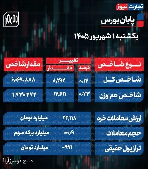 تجارت نیوز: #اختصاصی 🔻#تجارتنیوز گزارش میدهد:🔸پایان بورس امروز یکشنبه 1 شهریور 1405 / تقابل عرضه و تقاضا در قله 6 میلیونی ▪️بورس پ