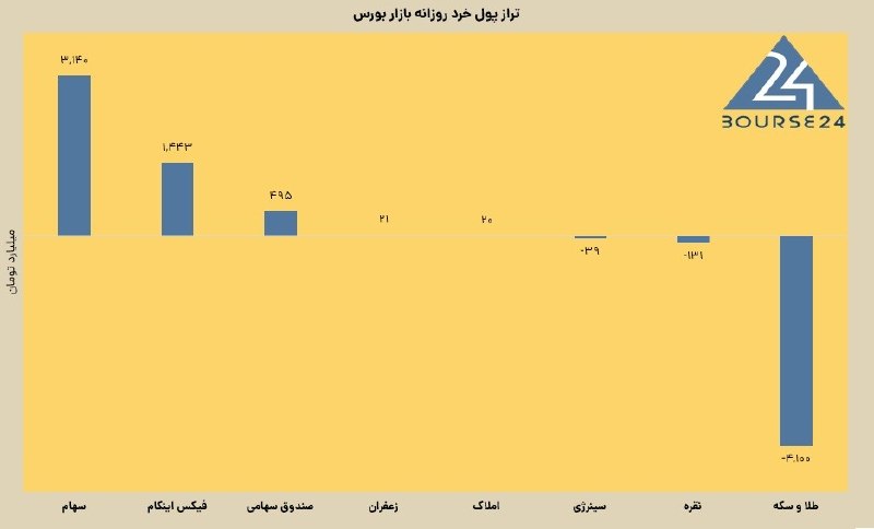 بورس۲۴ | Bourse24: امروز سهشنبه ۳ شهریور ۱۴۰۵بازگشت دوباره تقاضا و تزریق ۳.۶ همت پول خرد به بورسادامه روند نزولی طلاییها با تشدید خروج نق
