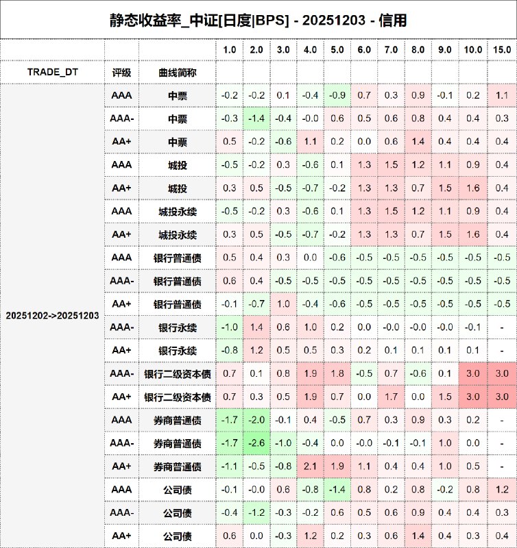#静态收益率_中证 20251203