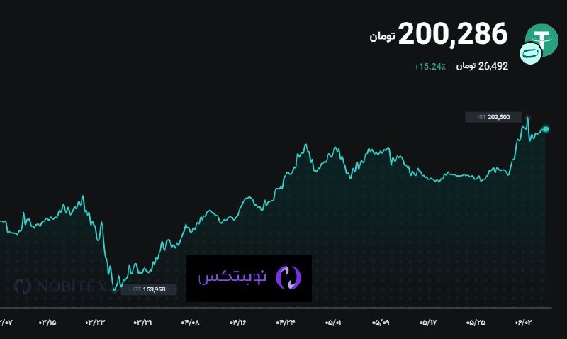 بورس۲۴ | Bourse24: قیمت تتر و تغییرات آن در سه ماه اخیر.@bourse24irwww.bourse24.ir