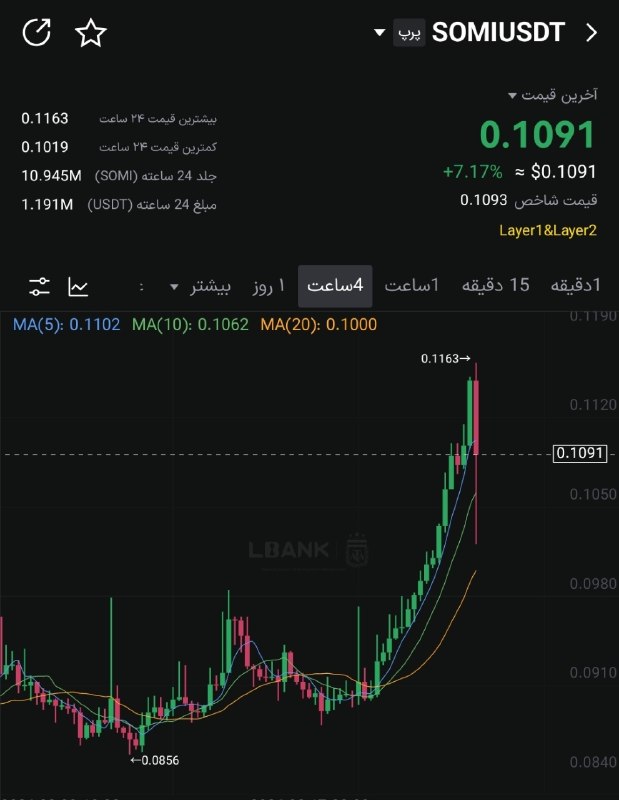 سیگنال vip LBANK: SOMI برا خرید پله ای برسی شهSOMI +10%
