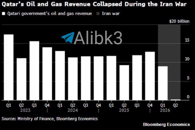 Qatar's exports of liquefied natural gas collapse by about 90% in one quarter, from nearly 20 million tons to less than two million tons between April and June 2026.
