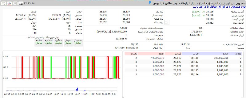 گروه خدمات بازار سرمایه پاداش: 🔹 «پاداش»؛ انتخابی هوشمند در روزهای متلاطم🔺صندوق درآمد ثابت پاداش با نماد معاملاتی «پاداش» با بهره‌مندی از سود روزشمار س