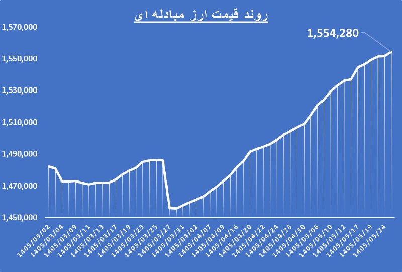رسانه انجمن ملی صنایع پلیمر ایران | اینپیا: 🔴 رشد 270 تومانی ارز مبادله ای نسبت به روز گذشته 📢 اینپیا؛ رسانه اقتصادی صنعت پلاستیک@inpia_ir