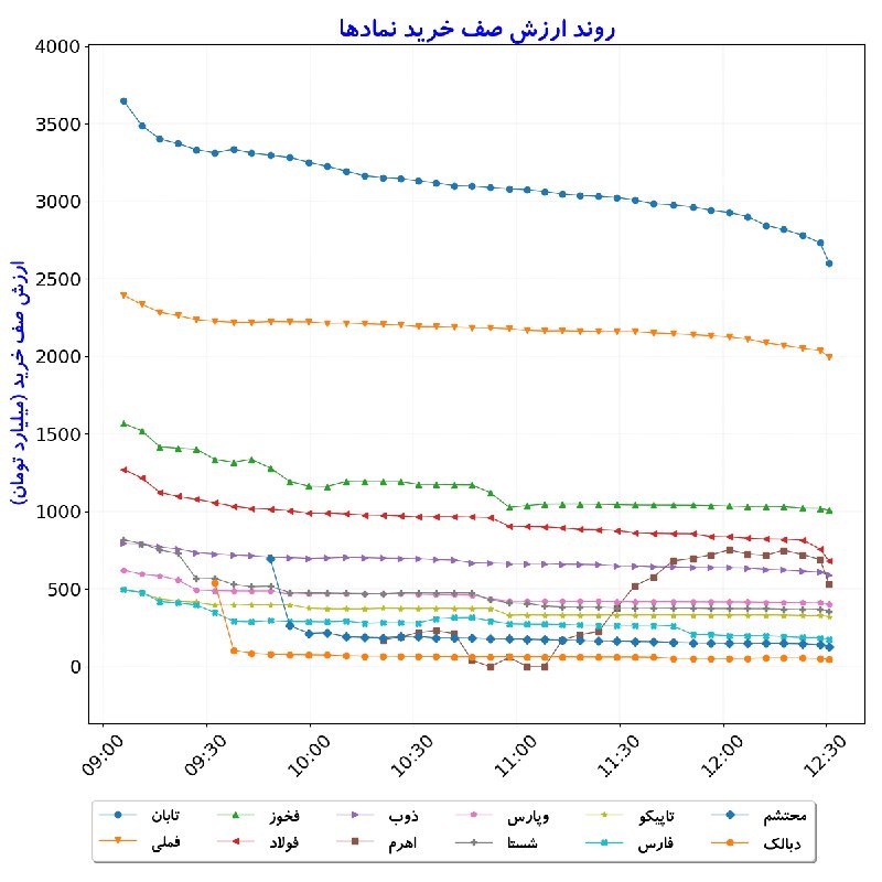 بورس در لحظه: #ارزشصفخرید_نمادها#D1405_06_17 12:30