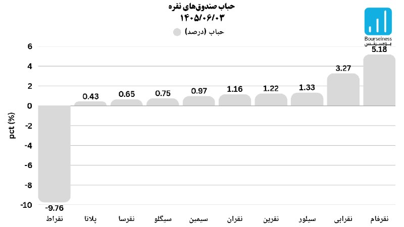 بورس و سرمایهگذاری با بورسینس: 🔷 وضعیت حباب صندوقهای نقره (۲ شهریور) 🟩 ارزش معاملات گروه در روز معاملاتی گذشته: ۲,۲۶۹ میلیارد تومان 🟩 نسبت ارزش معاملا