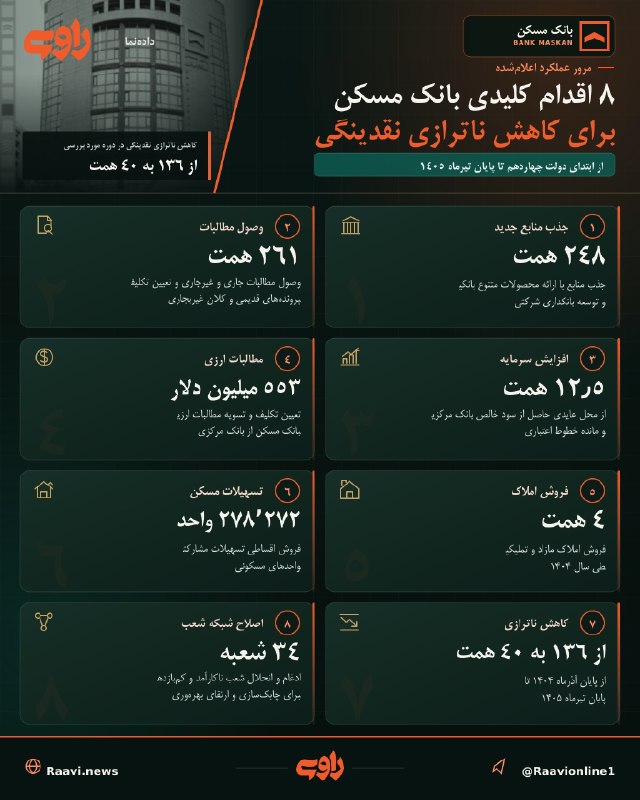 شبکه راوی: ☑️دولت پای کار مردم، روایت دفاع و سازندگی رئیس هیات مدیره بانک مسکن در گفتگو با شادا: جذب ٢٦٩ همت منابع در دولت چهاردهم/