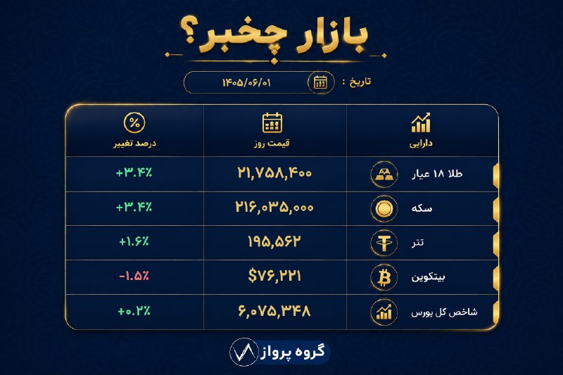 بی تعارف: بازار چخبر؟طلا تو یک قدمی ۲۲ میلیون تومن𝒄𝒉𝒂𝒏𝒏𝒆𝒍 ➣ @Bii_Taarof