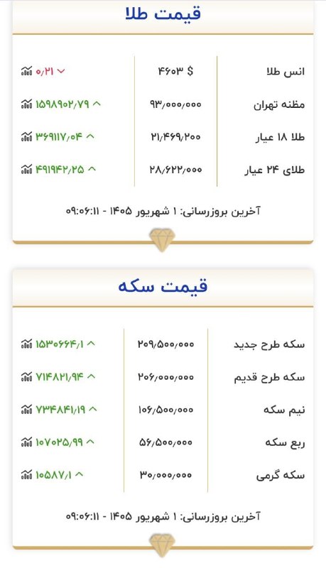 قیمت لحظه ای دلار طلا خودرو: 💲طلا و سکه همچنان افزایشی@Dolar_403