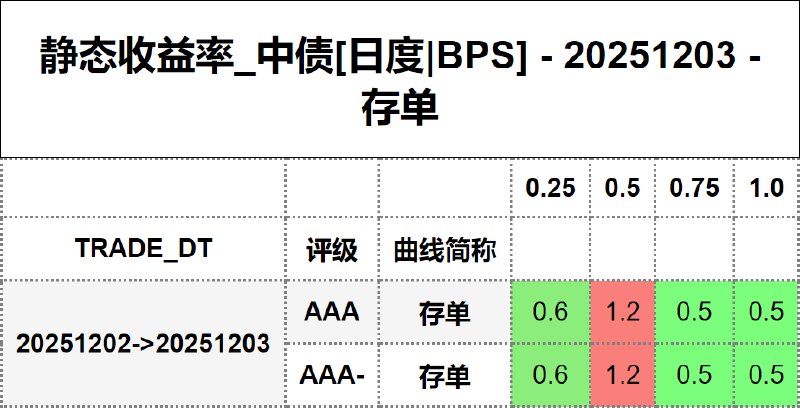 #静态收益率_中债 20251203