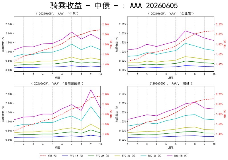 #骑乘收益 - 中债 - 20260605