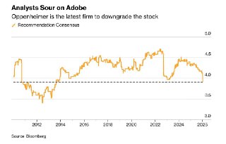 Bloomberg: Угрозы ИИ для бизнеса Adobe стали причиной самого пессимистичного настроя аналитиков за последние 12 лет– ИИ может создать серьезные трудности для бизнеса Adobe– Недавно Oppenheimer понилиз прогноз по акциям компании– До Oppenheimer прогнозы пон