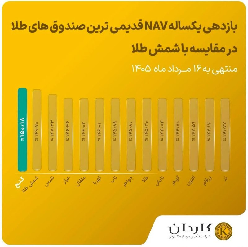 بورس۲۴ | Bourse24: با توجه به اينكه صندوق طلای گنج کاردان توانست تنها صندوق طلایی باشد که بازدهي يكساله اش از شمش طلا پیشی بگیرد، توجه شما