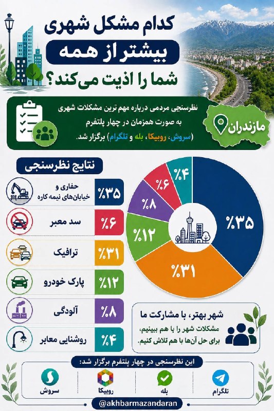 اخبار مازندران: ♦️کدام مشکل شهری بیشتر از همه شما را اذیت میکند؟🔹نظر سنجی مردمی درباره مهم ترین مشکلات شهری به صورت همزمان در چهار پلتفر
