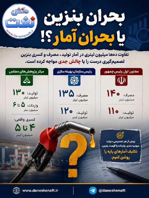 دانش نفت: ✅بحران بنزین یا بحران آمار؟!⭕️در حالی که بنزین به یکی از مهم‌ترین چالش‌های اقتصادی کشور تبدیل شده، مسئولان درباره ابتدای
