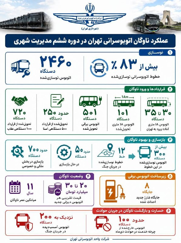 دیده بان شهر: 📷خبرگزاری دیده بان شهر | دوره ششم مدیریت شهری؛ دورهای طلایی برای نوسازی ناوگان اتوبوسرانی تهران🔹دوره ششم مدیریت شهری ته