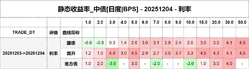 #静态收益率_中债 20251204