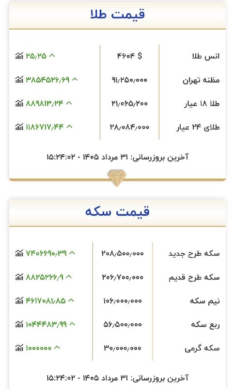 کانال خبری قابوس نامه️: 🔺طلا ۲۱میلیون رو هم رد کردفاصله ۲۰ تا ۲۱ میلیون فقط یه روز بود!🔸🔸🔸✅ @qaboosnameh