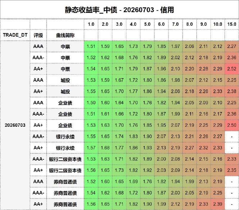 #静态收益率_中债 20260703